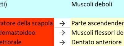 Postura e swing…amici inseparabili.